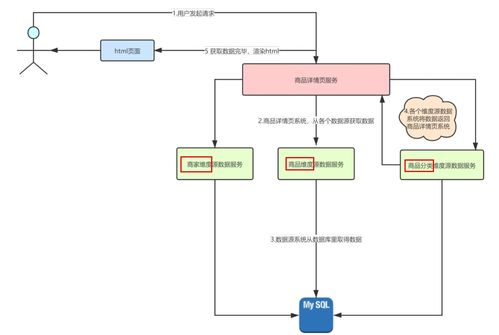 構建高并發系統 從百萬流量電商詳情頁到Redis預約搶購與系統集成